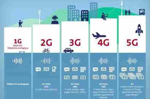 从1G到5G 移动通讯的扭转过程