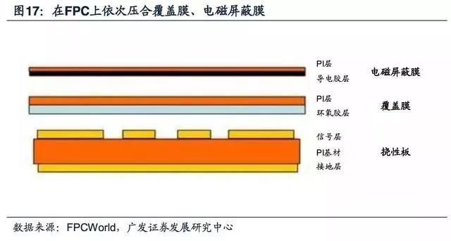 5G拓宽FPC市场空间，，电磁屏蔽需要提升